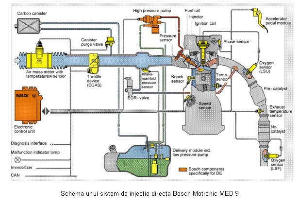 Text Box: 

Schema unui sistem de injectie directa Bosch Motronic MED 9
